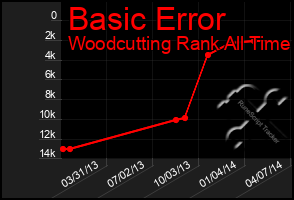 Total Graph of Basic Error