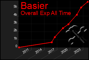 Total Graph of Basier