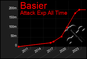 Total Graph of Basier