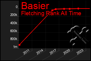 Total Graph of Basier