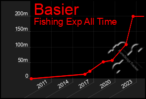 Total Graph of Basier