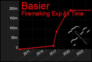 Total Graph of Basier