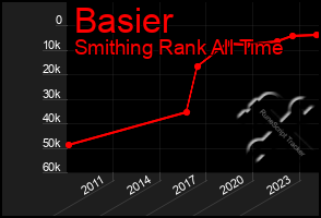 Total Graph of Basier