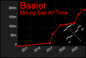 Total Graph of Basier