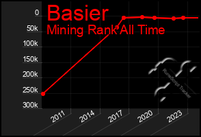 Total Graph of Basier