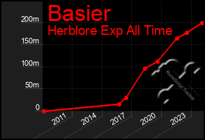 Total Graph of Basier