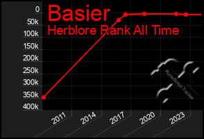 Total Graph of Basier