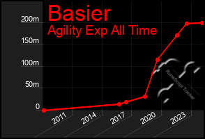 Total Graph of Basier