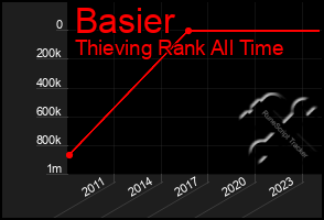 Total Graph of Basier