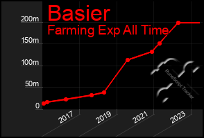 Total Graph of Basier