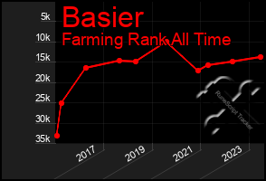 Total Graph of Basier