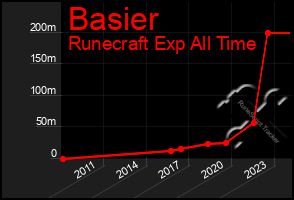 Total Graph of Basier