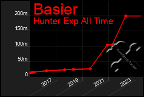 Total Graph of Basier