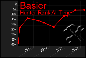 Total Graph of Basier