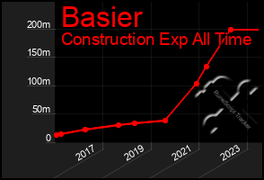 Total Graph of Basier