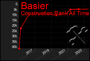 Total Graph of Basier