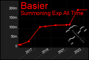 Total Graph of Basier