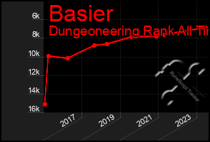 Total Graph of Basier