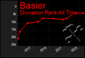 Total Graph of Basier