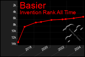 Total Graph of Basier