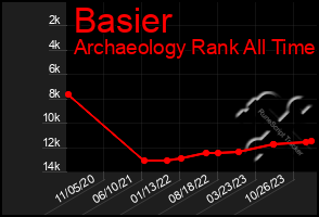 Total Graph of Basier