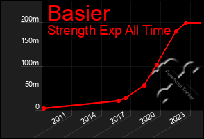 Total Graph of Basier