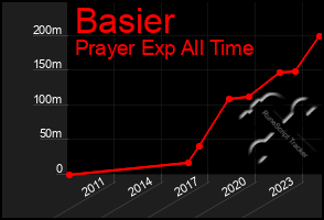 Total Graph of Basier