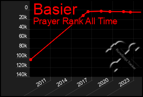 Total Graph of Basier