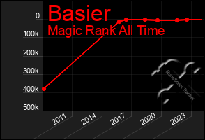 Total Graph of Basier