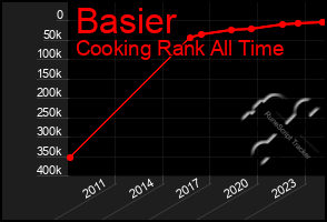 Total Graph of Basier