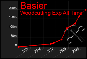 Total Graph of Basier