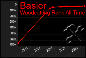 Total Graph of Basier