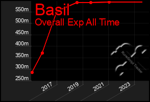 Total Graph of Basil