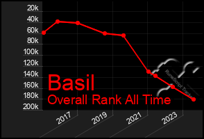 Total Graph of Basil