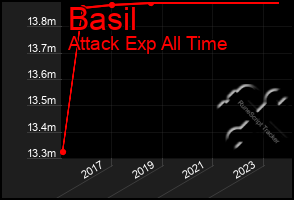 Total Graph of Basil