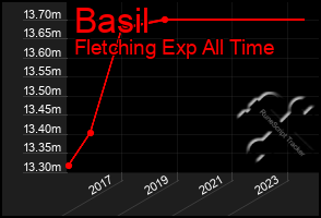 Total Graph of Basil