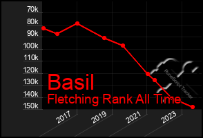 Total Graph of Basil