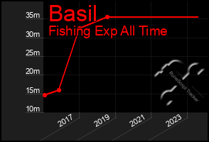 Total Graph of Basil