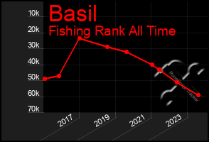 Total Graph of Basil