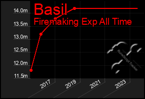 Total Graph of Basil