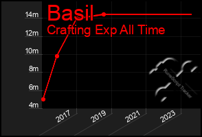 Total Graph of Basil