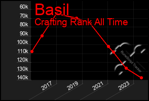 Total Graph of Basil