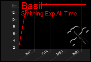 Total Graph of Basil