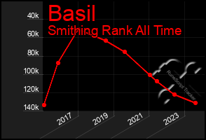 Total Graph of Basil