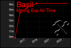 Total Graph of Basil