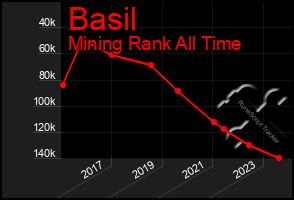 Total Graph of Basil