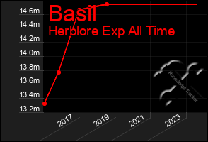 Total Graph of Basil