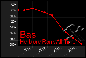 Total Graph of Basil