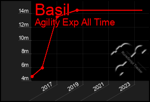 Total Graph of Basil