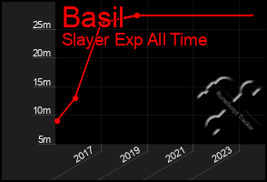 Total Graph of Basil